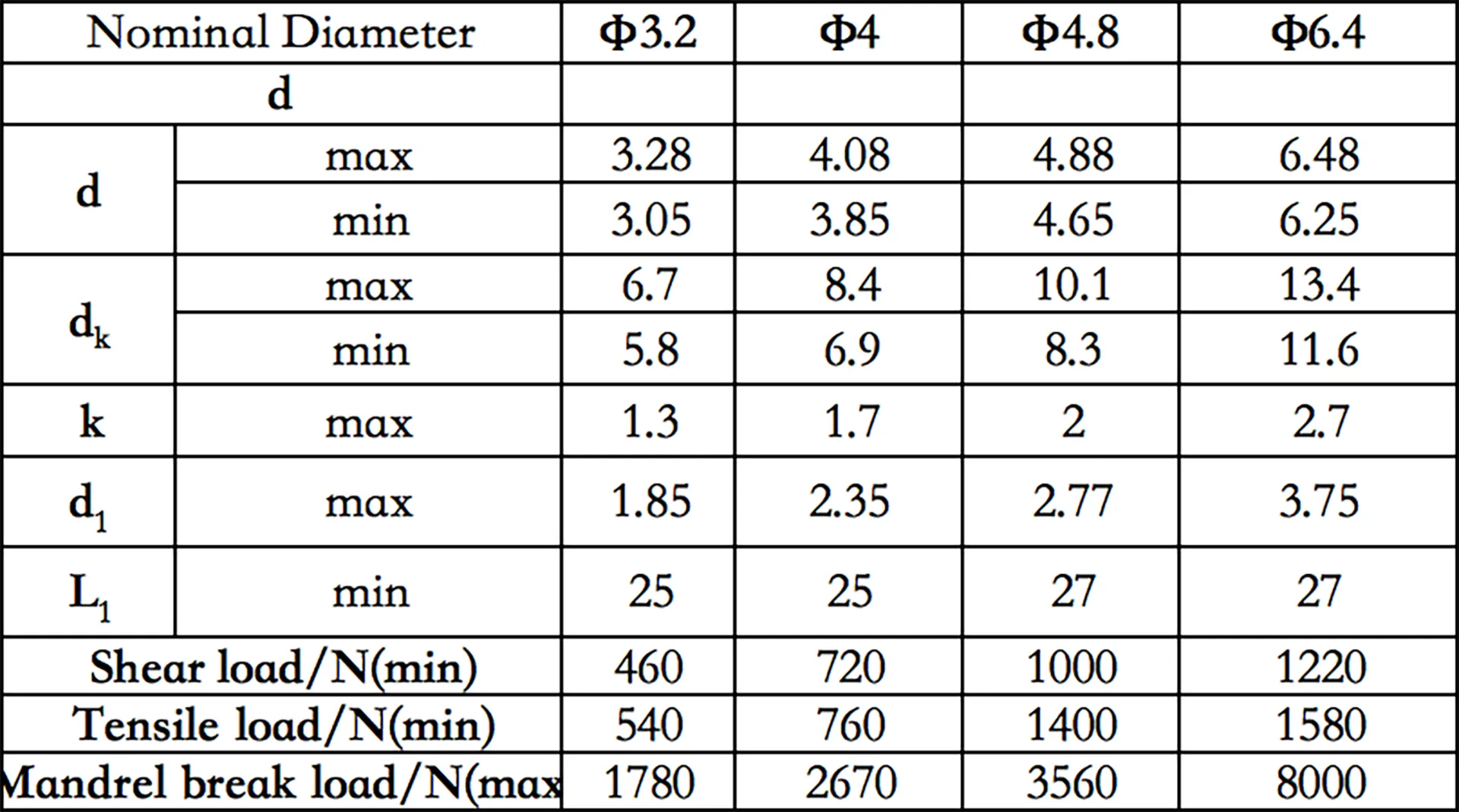 GB 12615.3 Closed End Blind Rivets | IP68 Sealed | Zero Maintenance | China Standard