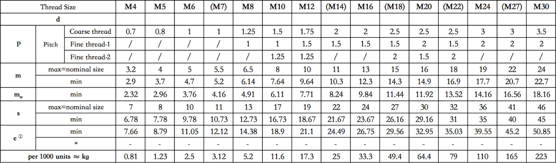 Stainless Steel 304 Hex Nuts DIN934 A2-70 Grade (ISO4032)
